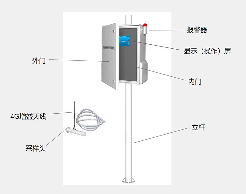 VOC Online Monitoring System Structure