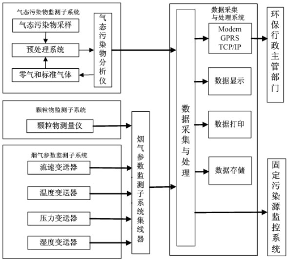 Gas Monitoring System