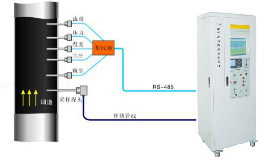 Online CEMS Gas Analyzer