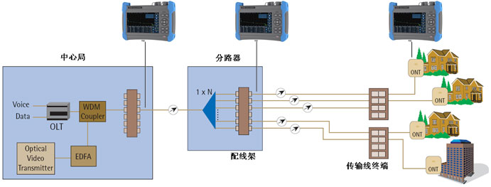 Typical Applications of OTDR Optical Time Domain Reflectometer